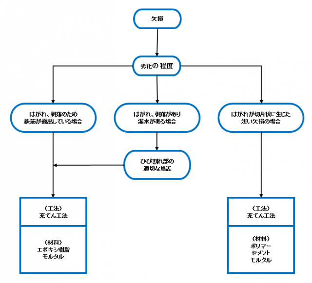 欠損爆裂補修 株式会社コンステック